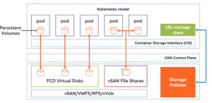 1.3.4 – Describe basic storage concepts in K8s, vSAN and vSphere Virtual Volumes (vVols)