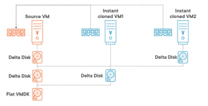 1.5 – Describe instant clone architecture and use cases